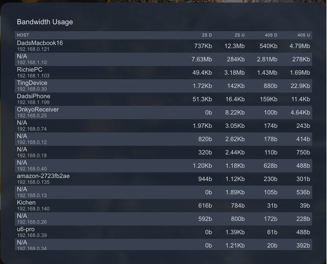 Bandwidth Usage